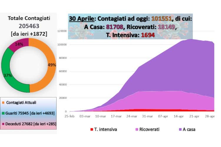 Virus, record di guariti: 4.693 Iss: La curva continua a scendere Virus, record di guariti: 4.693 Iss: La curva continua a scendere