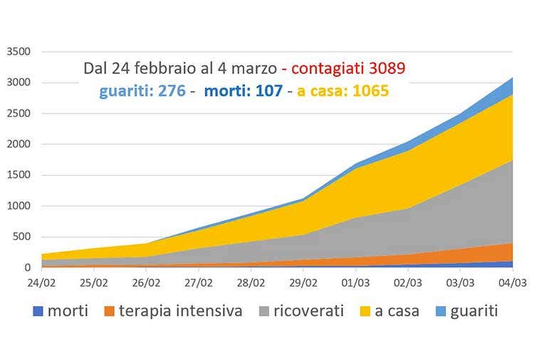 Coronavirus, guariti aumentano 8,49% dei contagiati Coronavirus, guariti aumentano 8,49% dei contagiati
