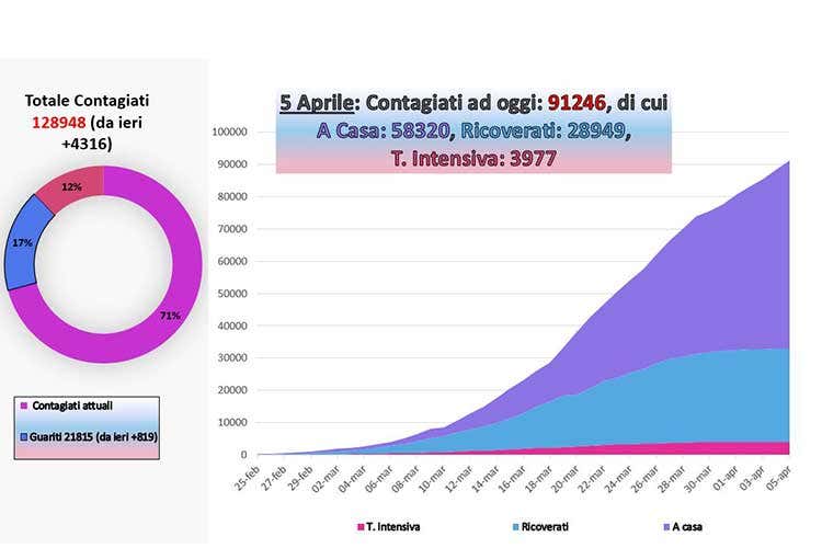 Coronavirus, Iss: La curva scende Se continua così, via alla fase 2 Coronavirus, Iss: La curva scende Se continua così, via alla fase 2