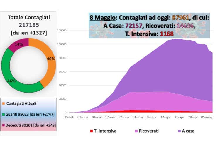 Virus, superati i 30mila decessi Iss: «La curva va decrescendo» Virus, superati i 30mila decessi Iss: «La curva va decrescendo»