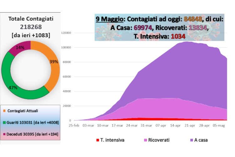 Virus, oltre 100mila guariti in Italia I sindacati a Conte: Veloci sulla Cig
