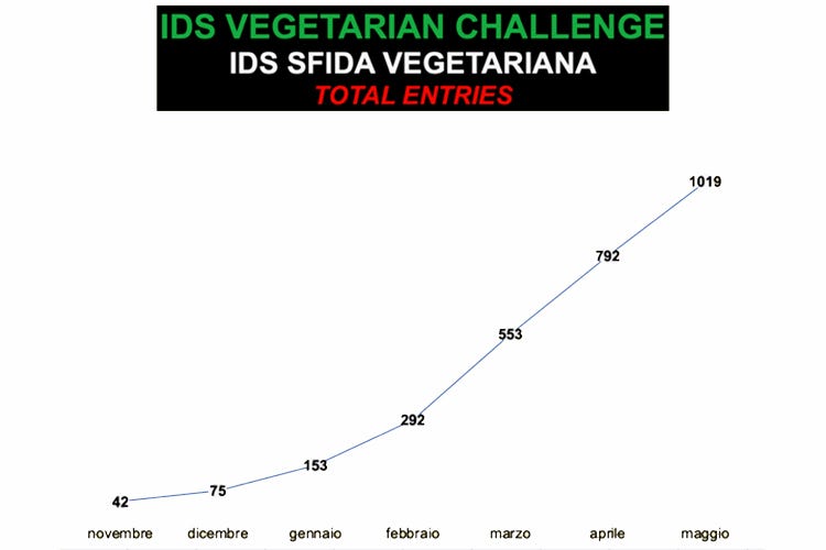 Vegetarian Challenge di maggio 188 i partecipanti da 19 Paesi