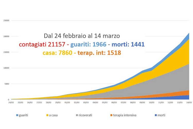 Coronavirus, 527 guariti in più Lombardia: Mancano ambulanze