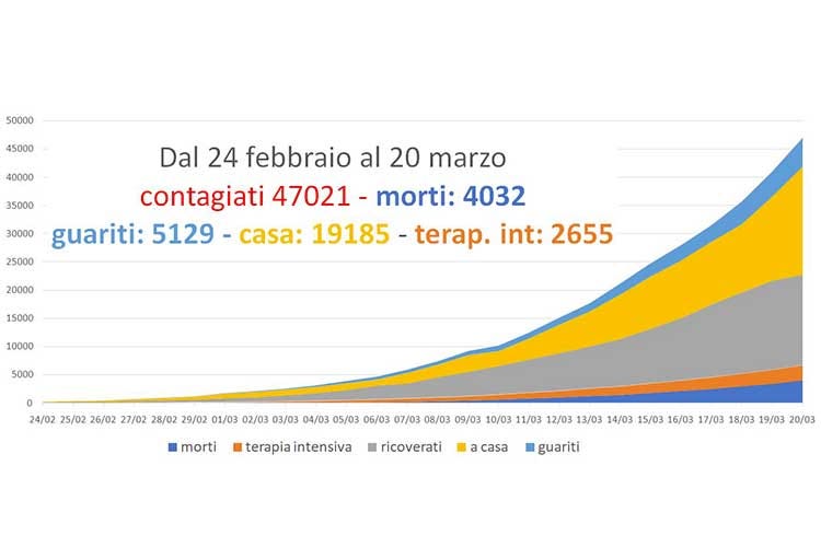 Coronavirus, superati i 4mila morti Record di decessi in Lombardia