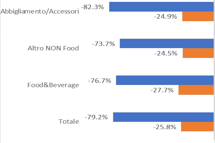 L'andamento dei consumi a marzo (in blu) e nel primo trimestre (in arancione) - Il virus stronca i consumi A marzo, calo record del 79%