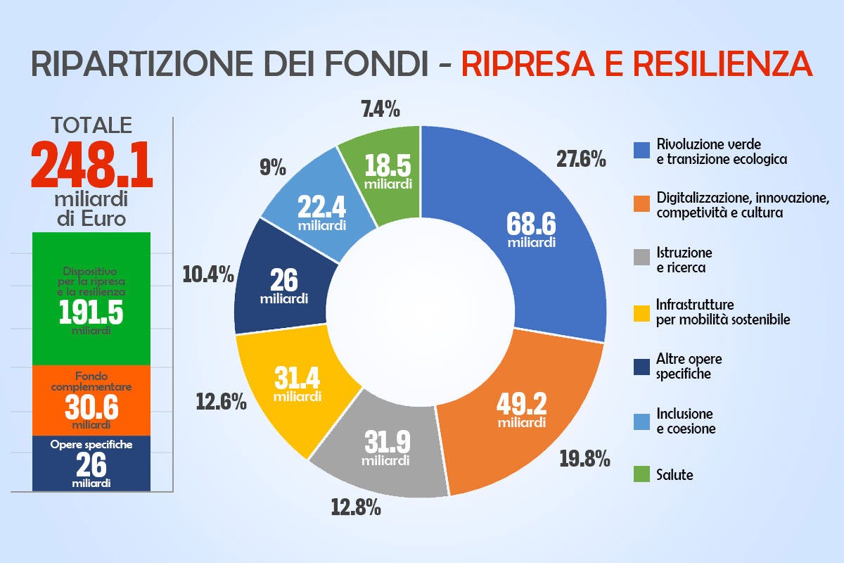 I fondi a disposizione dell'Italia per il rilancio dell'economia post-Covid Recovery e Pnrr in Parlamento: 248 miliardi per il rilancio dell'Italia