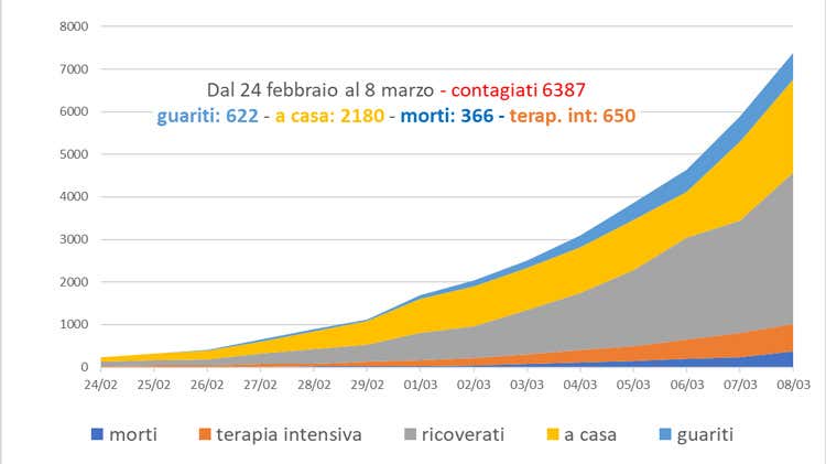Coronavirus, 622 i guariti Il totale dei casi sale a 6387 Coronavirus, 622 i guariti Il totale dei casi sale a 6387