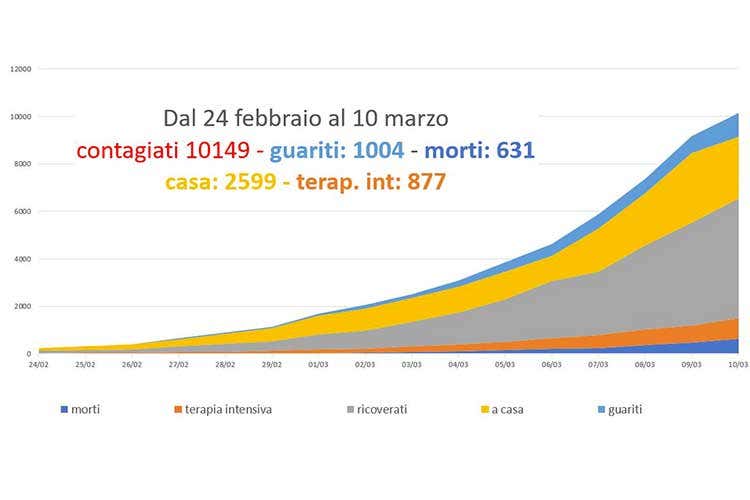 Coronavirus, il 10% dei casi è ricoverato in terapia intensiva