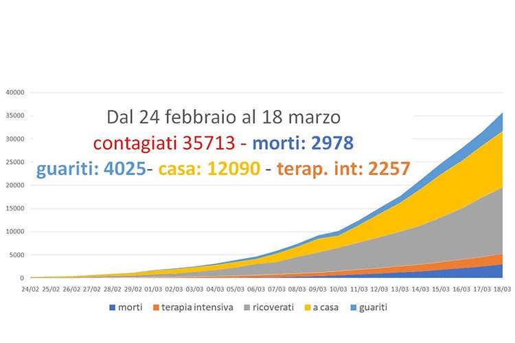 Coronavirus, record di guariti I decessi aumentano di 475 da ieri Coronavirus, record di guariti I decessi aumentano di 475 da ieri