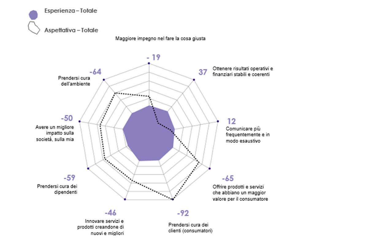 Il grafico dell'apprezzamento della Gdo Il mondo dei supermercati innova Ma i clienti si aspettano di pi&ugrave;