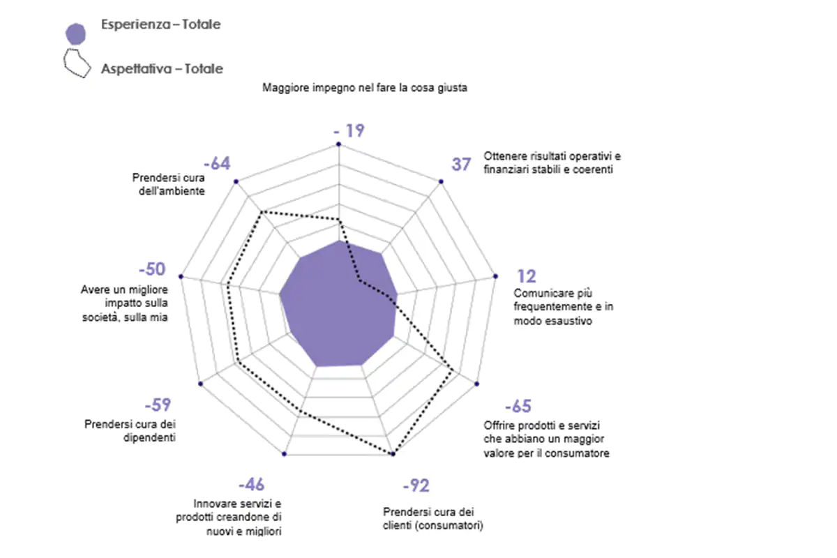 Il grafico dell'apprezzamento della Gdo Il mondo dei supermercati innova Ma i clienti si aspettano di pi&ugrave;