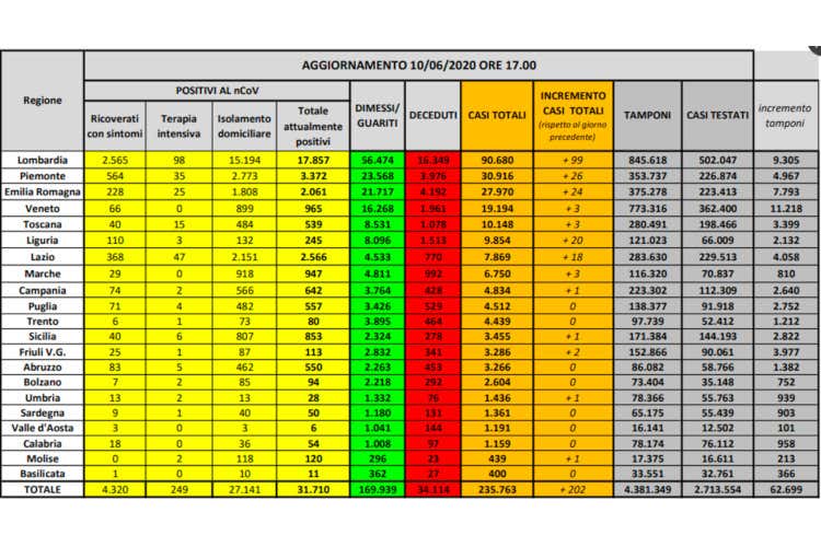 I numeri regione per regione  - Focolaio a Roma, 68 casiDieci regioni senza vittime