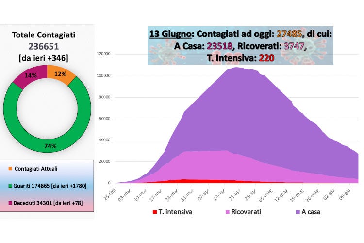 I dati al 13 giugno - Lombardia, mascherine fino al 30/6 Nessun decesso in dieci regioni