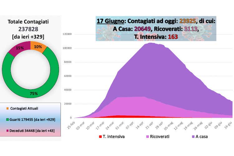 I dati aggiornati al 17 giugno - Rsa, 4 decessi su 10 per Covid Oggi nessuna vittima in 11 regioni
