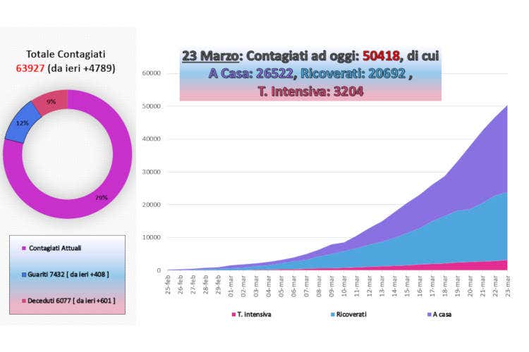 I numeri aggiornati al 23 marzo - Coronavirus, dimesso il paziente 1«Questa malattia si può vincere»