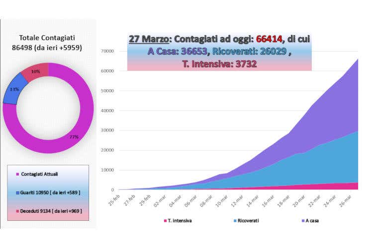 Il grafico aggiornato ai dati di oggi - Meno contagi, ma i morti sono 919 Reparto Covid pronto al Cardarelli