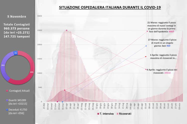Il solito effetto weekendPochi tamponi e meno contagi Il solito effetto weekendPochi tamponi e meno contagi