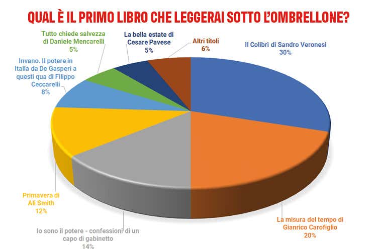 Il grafico con i risultati - Non &egrave; estate senza libro in spiaggia Cosa leggeranno gli italiani?