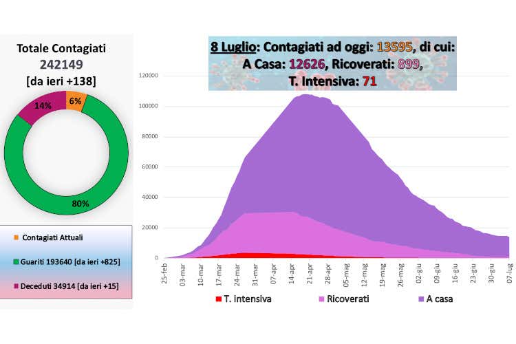 L'andamento dei contagi aggiornato ad oggi - Virus, dopo 137 giorni chiude la Terapia intensiva di Bergamo
