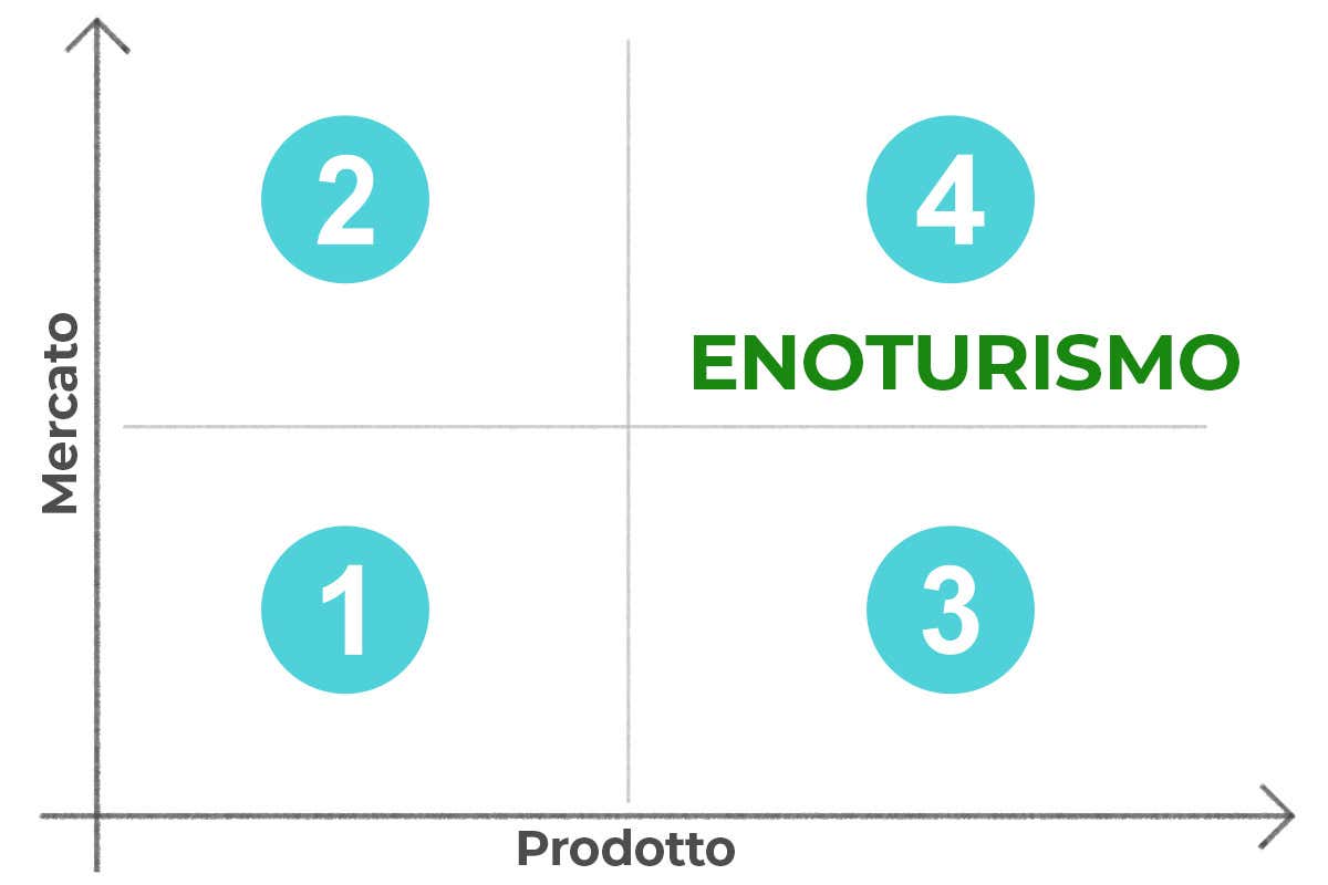 La Matrice di Ansoff 