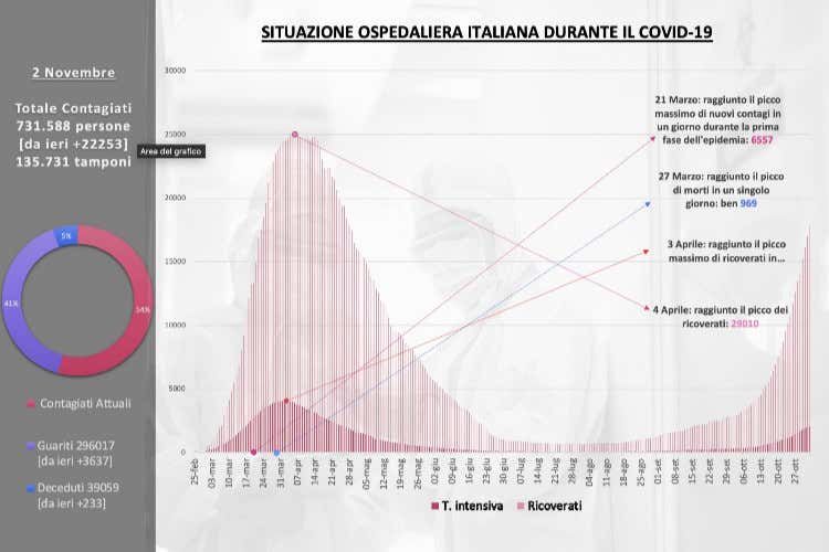 Il grafico con tutti i dati sul coronavirus e l'andamento della curva - Meno infetti ma con meno tamponi: il tasso di positività resta al 16% Il grafico con tutti i dati sul coronavirus e l'andamento della curva - Meno infetti ma con meno tamponi: il tasso di positività resta al 16%