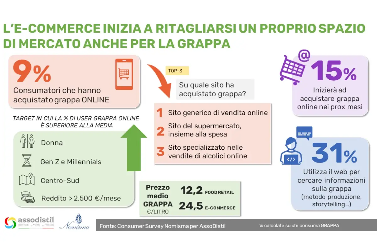 La grappa &egrave; sempre pi&ugrave; amata: piace a un italiano su tre
