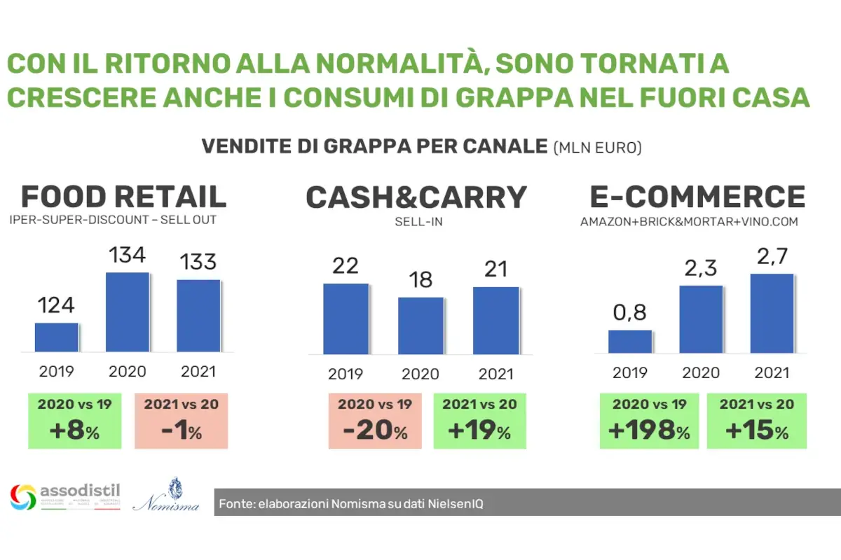 La grappa &egrave; sempre pi&ugrave; amata: piace a un italiano su tre