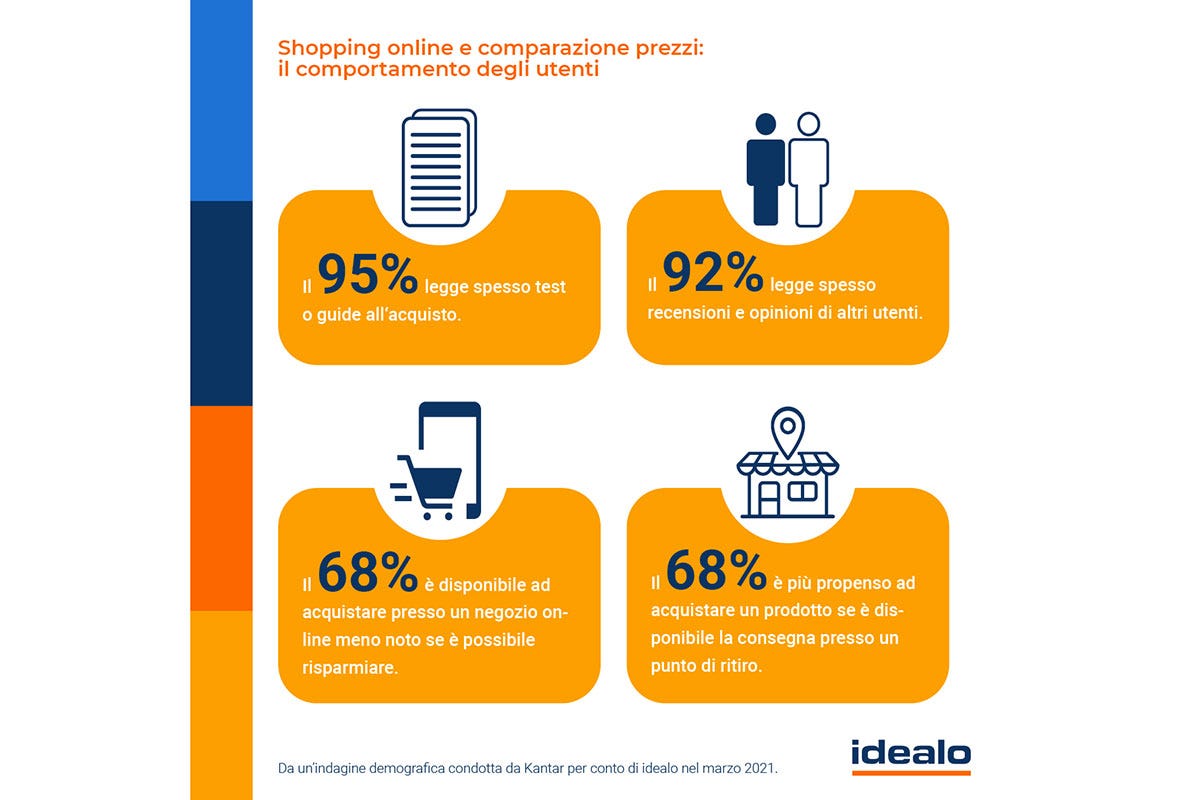 Il comportamento d'acquisto fra online e offline E-commerce, in Italia crescono i consumatori abituali