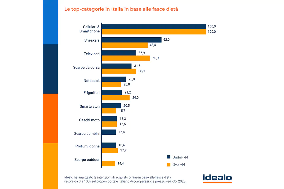 Le merceologie pi&ugrave; ricercate per fascia d'et&agrave; E-commerce, in Italia crescono i consumatori abituali