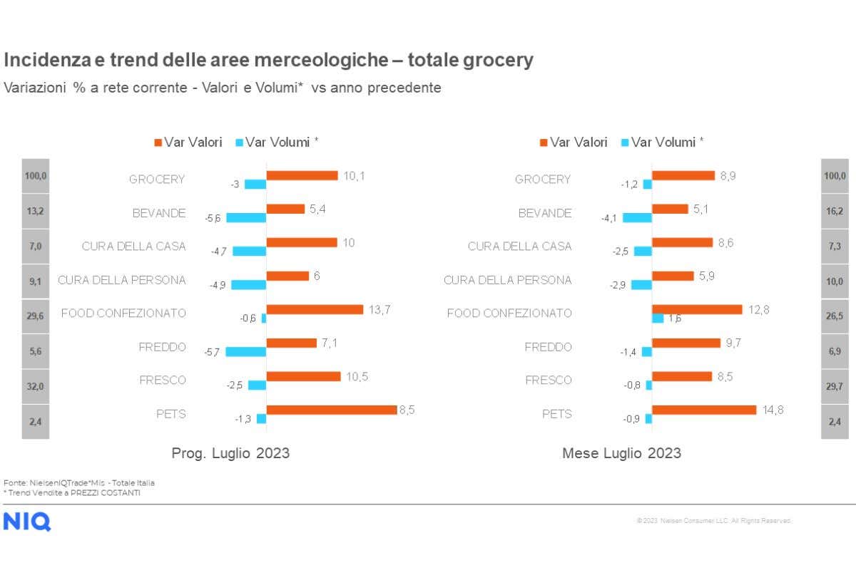 A luglio inflazione cala all'11,3%, ma continua la stretta sulla spesa