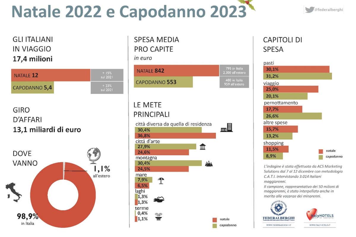 Il Natale degli italiani? In viaggio. 17 milioni in partenza