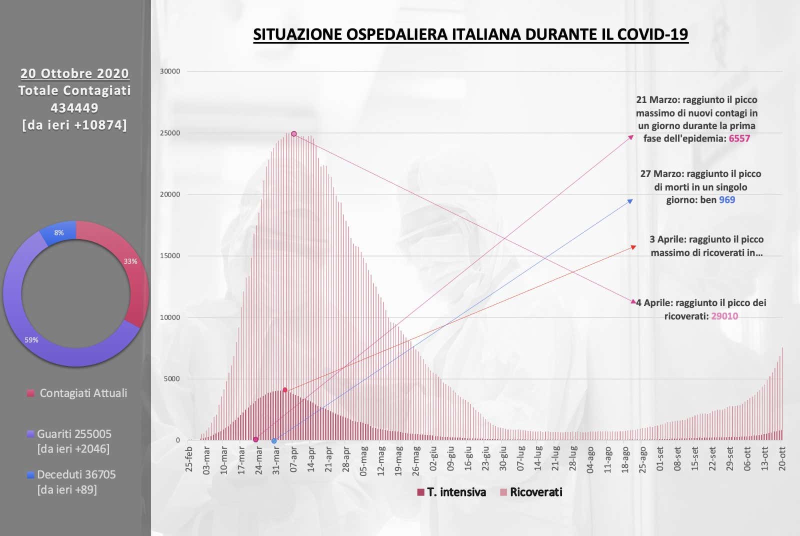 La curva aggiornata - Covid, quasi 11mila contagi Scende il tasso di positività: 7,5% La curva aggiornata - Covid, quasi 11mila contagi Scende il tasso di positività: 7,5%
