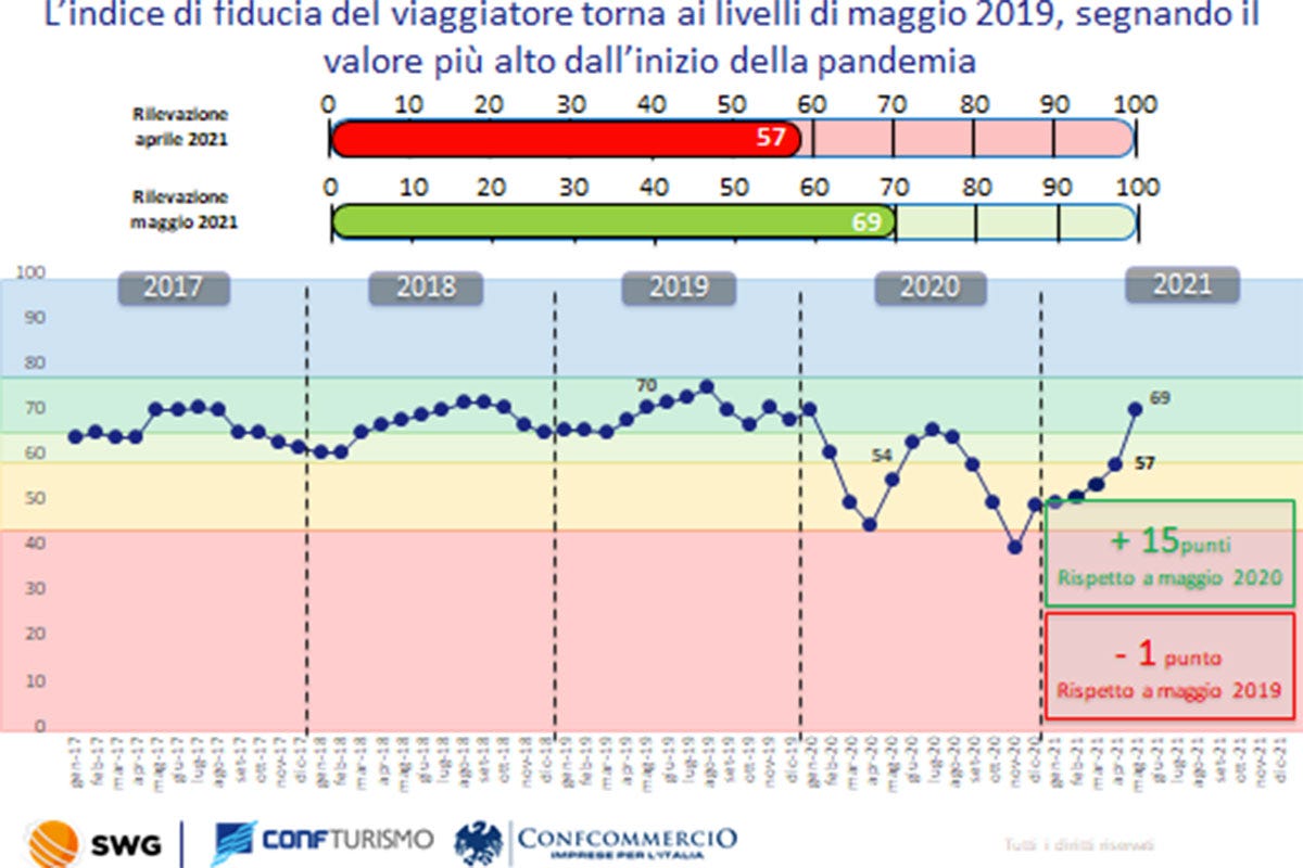 L'andamento dell'indice di fiducia dei viaggiatori Vacanze al mare per 6 italiani su 10 Ad agosto, picco di presenze