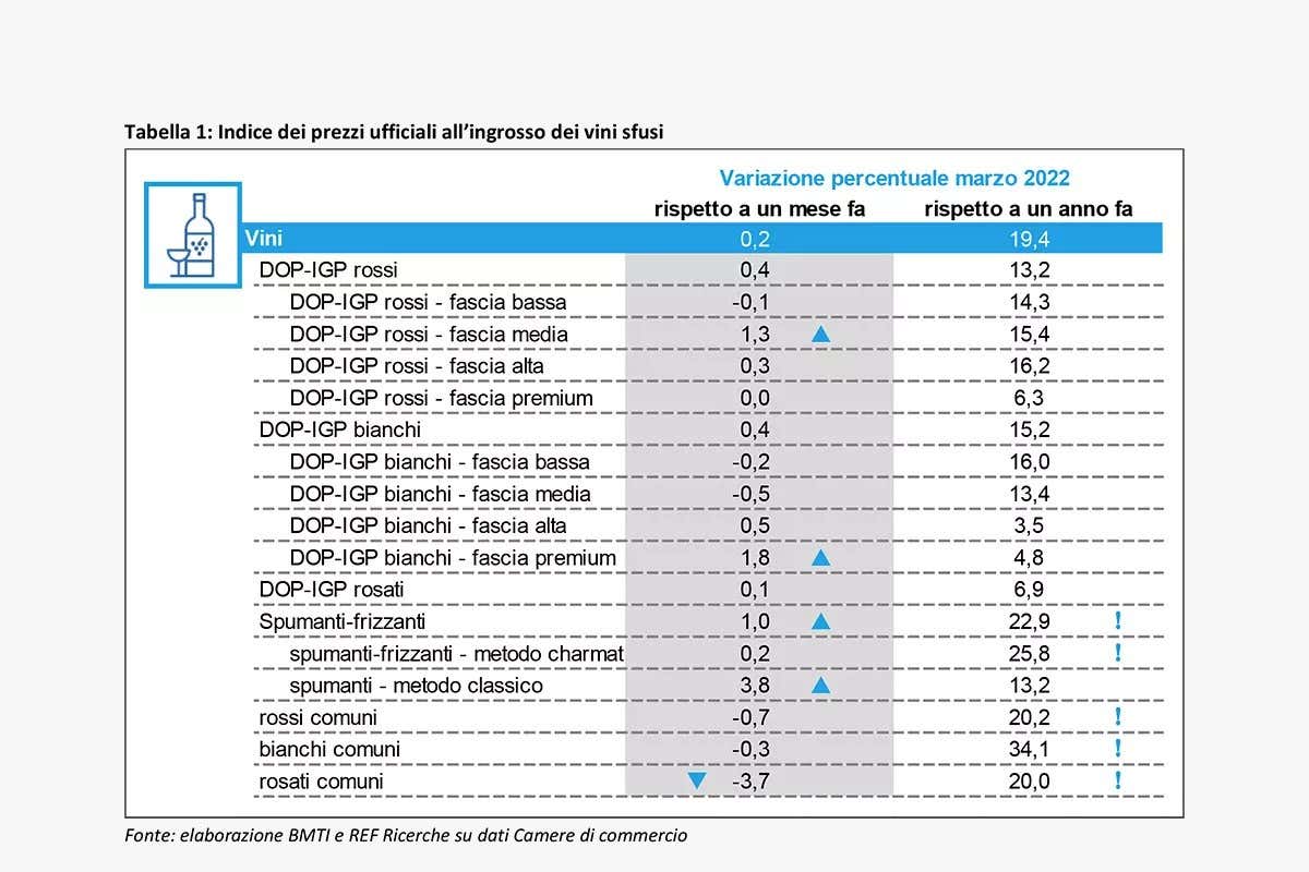 L'indice dei vini sfusi con gli aumenti rispetto al 2021 Vinitaly 2022: schizzano i prezzi dei vini sfusi rispetto all'anno scorso