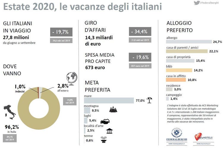 L'estate 2020 degli italiani - Più italiani a casa che in vacanza E il turismo perde altri 7,5 miliardi