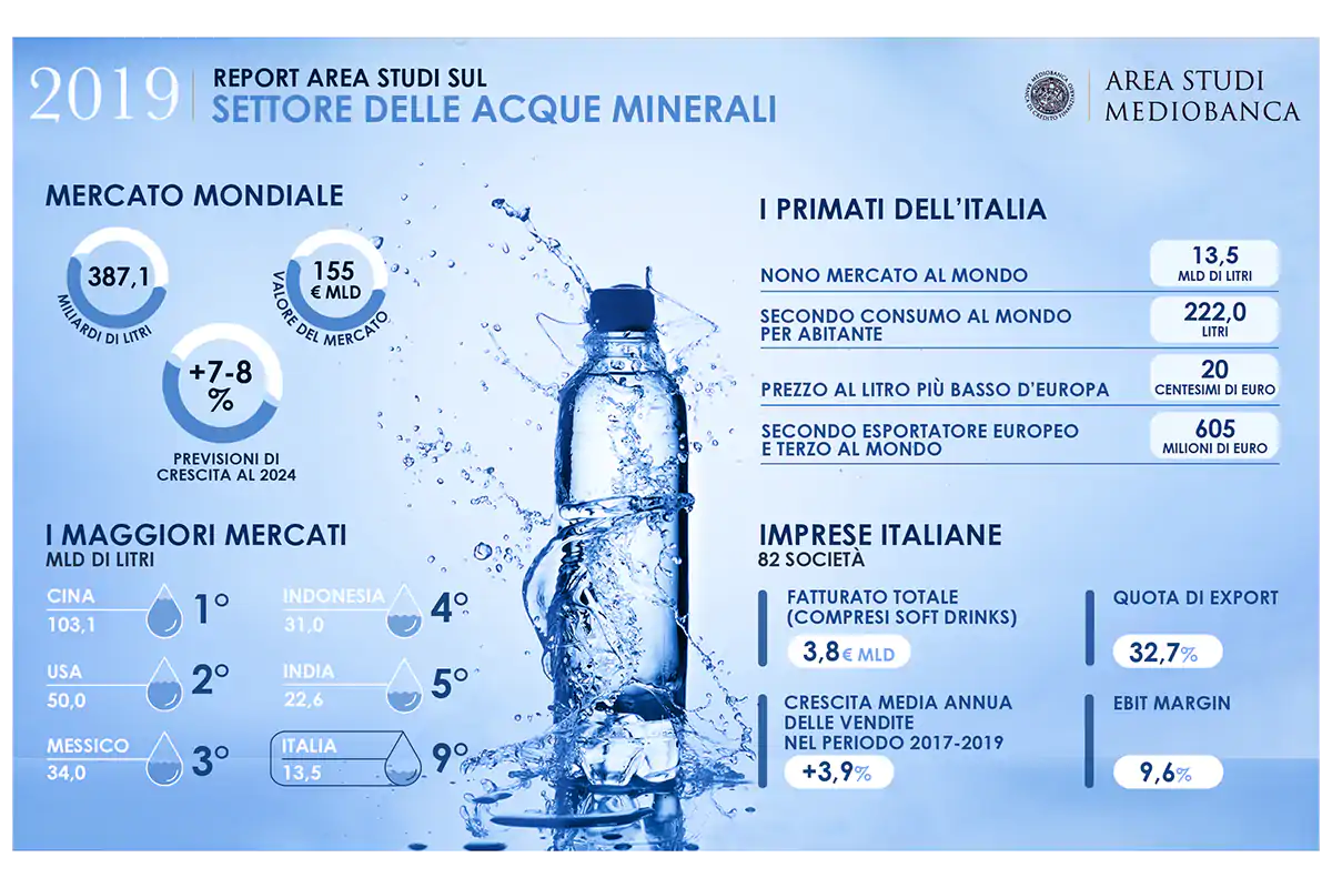 Il mercato italiano e globale dell'acqua confezionata Italia, 9&deg; player mondiale dell'acqua confezionata. Vola l'export