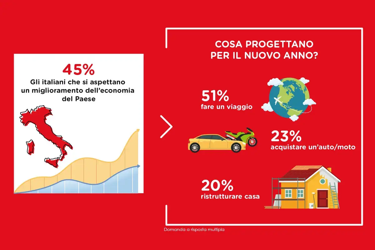 L'infografica di Compass Il Covid ha stancato, gli italiani vogliono viaggiare e fare acquisti