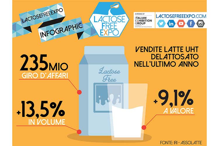 Lactose free, crescono i consumi A novembre la prima fiera dedicata Lactose free, crescono i consumi A novembre la prima fiera dedicata