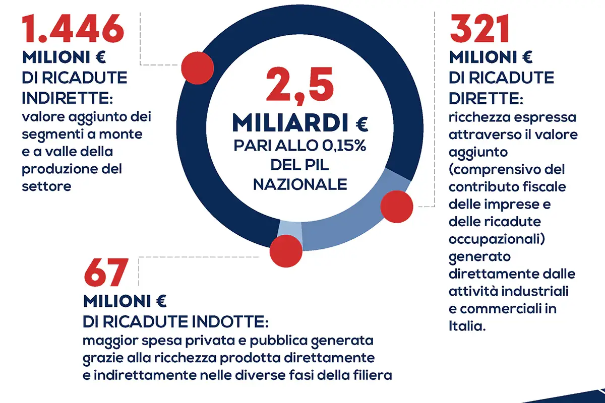 I numeri di San Pellegrino e la sua filiera San Pellegrino, l'acqua che fa felice la filiera: 2,5 miliardi di euro di valore condiviso