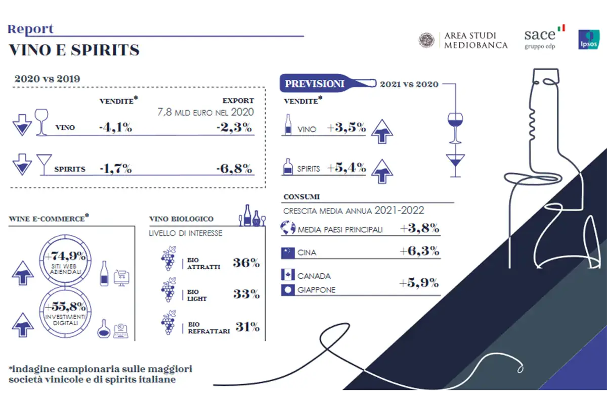 L'infografica che fotografa l'andamento del settore wine&amp;spirits Vino e spirits a caccia della ripresa grazie a export e nuove abitudini