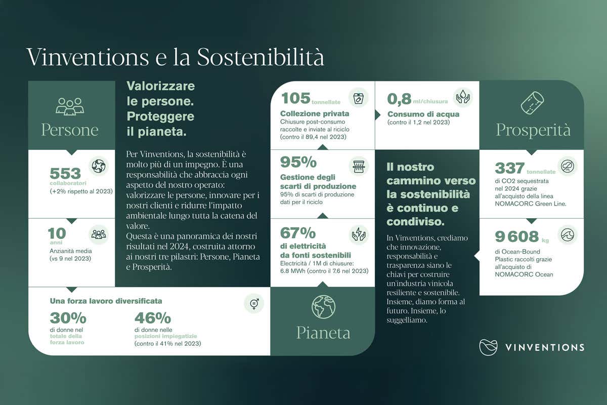 Vinventions, riciclati oltre 105 tonnellate di tappi nel 2024: +18% in un anno