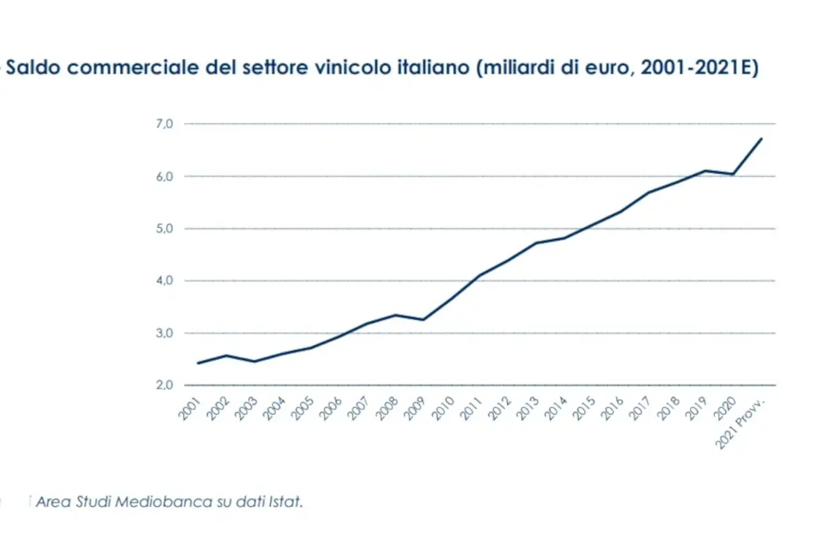 L'Italia del vino punta su lusso e sostenibilit&agrave;
