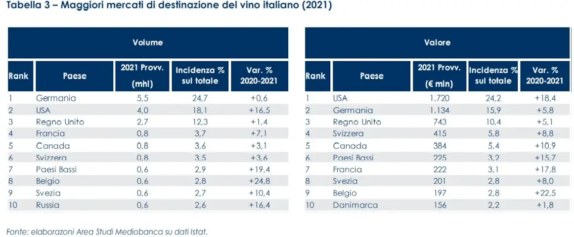 L'Italia del vino punta su lusso e sostenibilit&agrave;