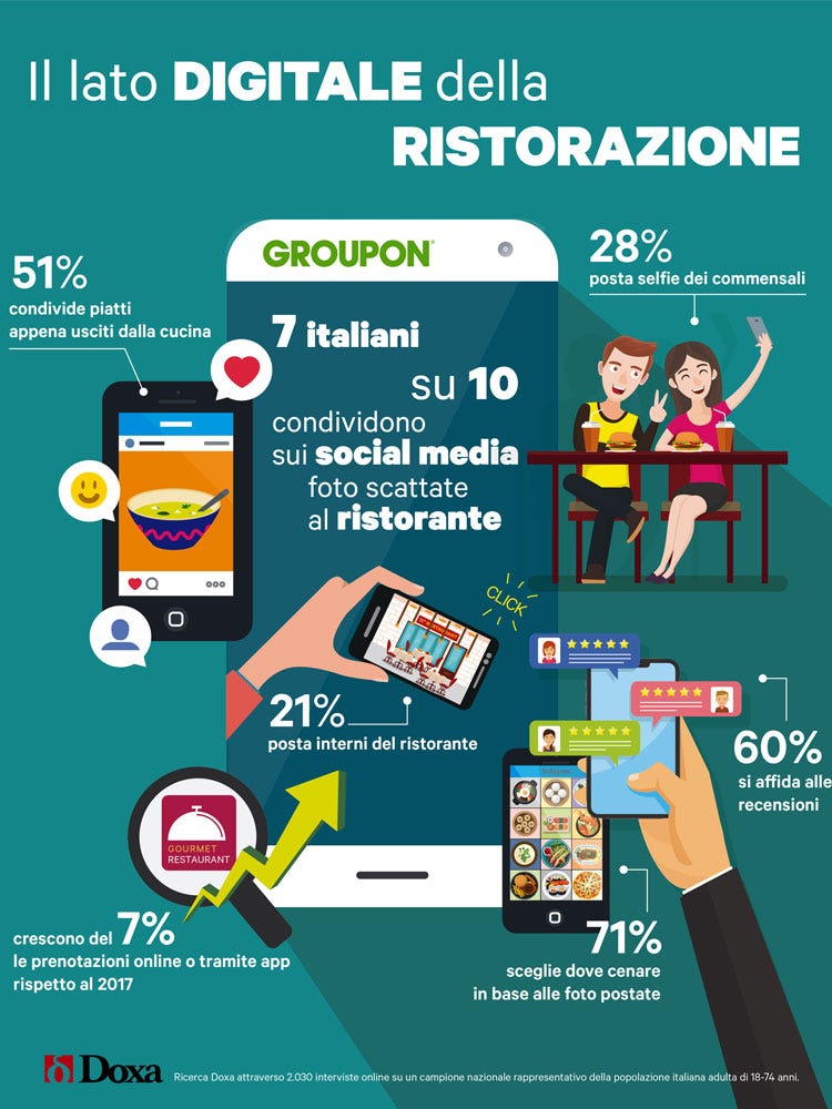 (Gli italiani, il cibo e i social network Il 70% posta il piatto prima di mangiare)