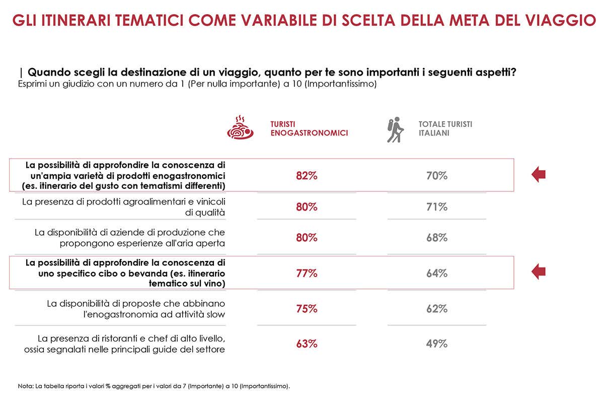 Come conquistare i turisti? Offrendo un'esperienza con cibo e vino