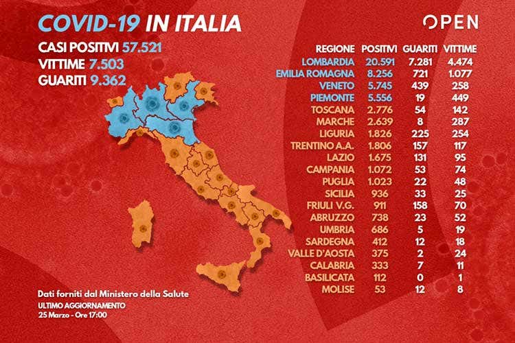 Coronavirus, un altro giorno di calo Oltre mille guariti,  683 i decessi