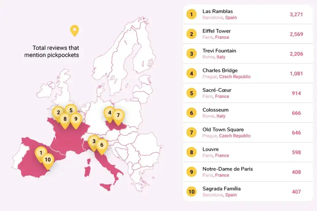 Luoghi con il maggior numero di recensioni di borseggiatori in assoluto Roma nelle top ten...dei borseggiatori