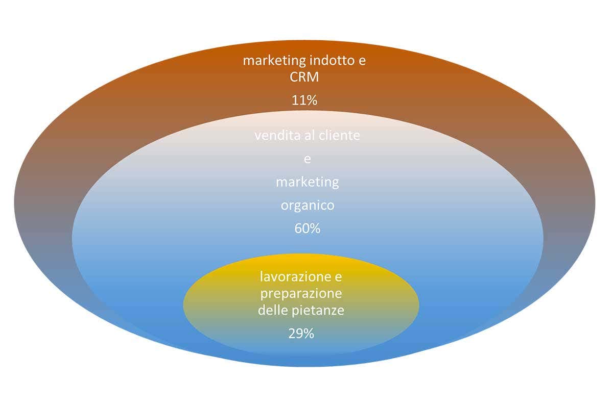 L'esempio dell'uovo Nozioni iniziali sulle tecniche di vendita