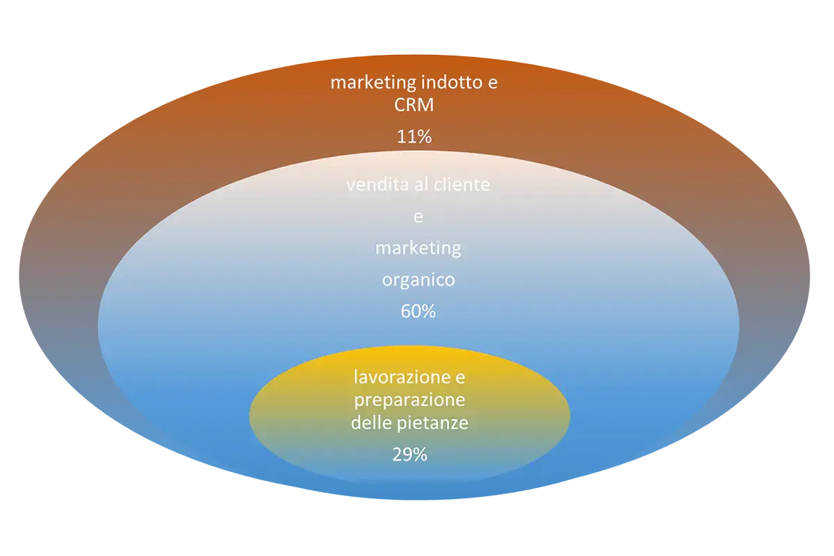 L'esempio dell'uovo Nozioni iniziali sulle tecniche di vendita