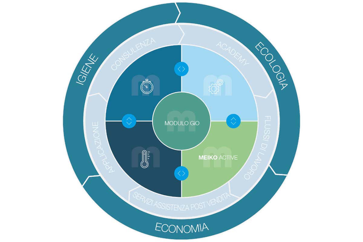 Meiko Clean Solution Circle Meiko, soluzioni di lavaggio su misura per pasticceria, gelateria e bakery